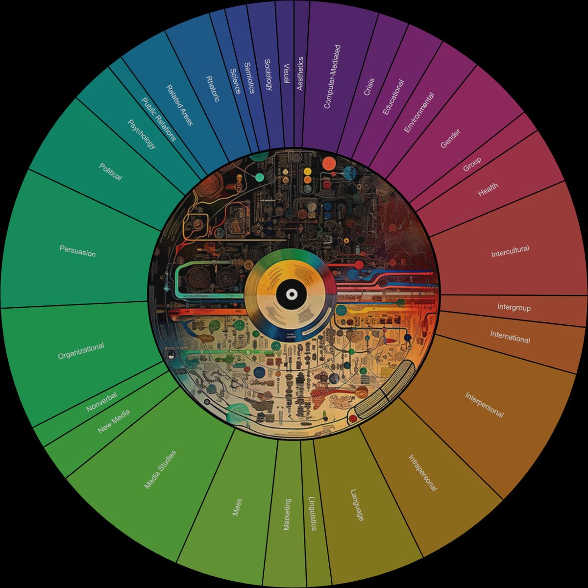 The Scholarly Stanzas radial index: a rainbow-colored sunburst on black, thirty-one thematic segments sized by entry count, entry titles arrayed around the rim, an image medallion at the center.